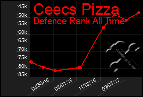 Total Graph of Ceecs Pizza