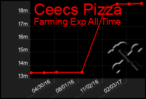 Total Graph of Ceecs Pizza