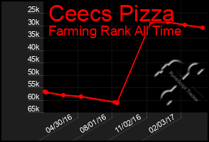 Total Graph of Ceecs Pizza