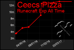 Total Graph of Ceecs Pizza