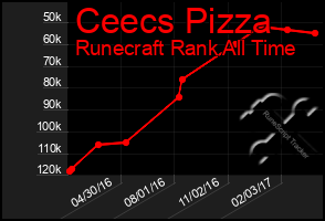 Total Graph of Ceecs Pizza