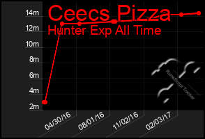 Total Graph of Ceecs Pizza