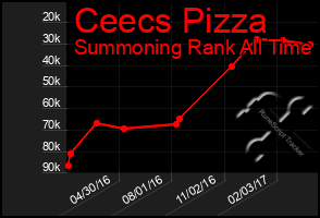 Total Graph of Ceecs Pizza