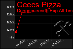 Total Graph of Ceecs Pizza