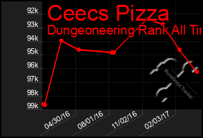 Total Graph of Ceecs Pizza