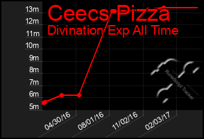 Total Graph of Ceecs Pizza