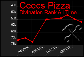 Total Graph of Ceecs Pizza