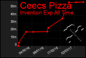 Total Graph of Ceecs Pizza