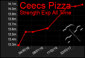 Total Graph of Ceecs Pizza