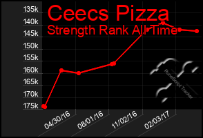 Total Graph of Ceecs Pizza