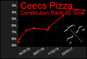 Total Graph of Ceecs Pizza
