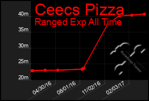 Total Graph of Ceecs Pizza