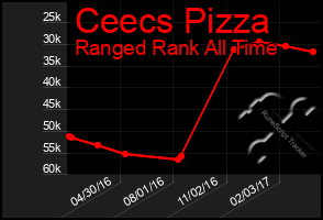 Total Graph of Ceecs Pizza