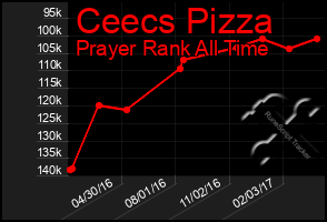 Total Graph of Ceecs Pizza