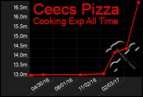 Total Graph of Ceecs Pizza
