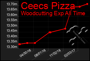 Total Graph of Ceecs Pizza