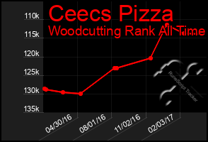 Total Graph of Ceecs Pizza