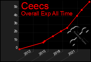 Total Graph of Ceecs