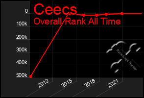 Total Graph of Ceecs