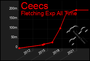 Total Graph of Ceecs