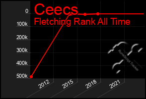 Total Graph of Ceecs