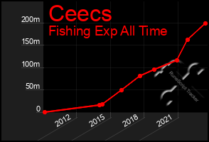 Total Graph of Ceecs