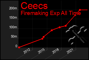 Total Graph of Ceecs