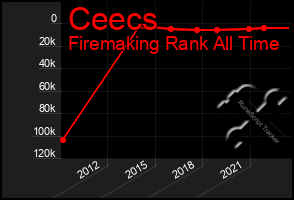 Total Graph of Ceecs