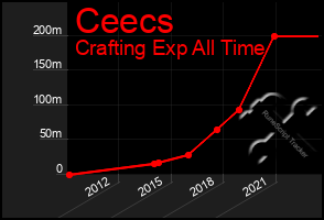 Total Graph of Ceecs