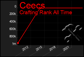 Total Graph of Ceecs