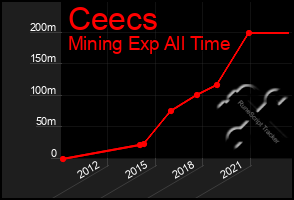 Total Graph of Ceecs