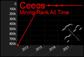 Total Graph of Ceecs