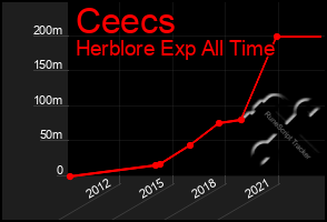 Total Graph of Ceecs