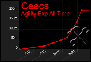 Total Graph of Ceecs