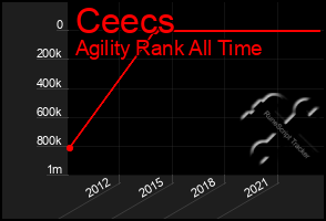 Total Graph of Ceecs