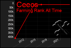 Total Graph of Ceecs