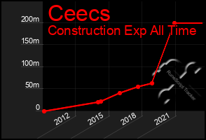 Total Graph of Ceecs