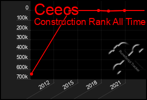 Total Graph of Ceecs