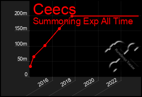 Total Graph of Ceecs