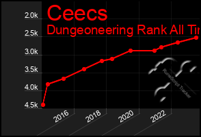 Total Graph of Ceecs