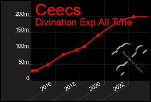 Total Graph of Ceecs