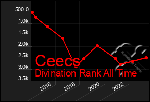 Total Graph of Ceecs