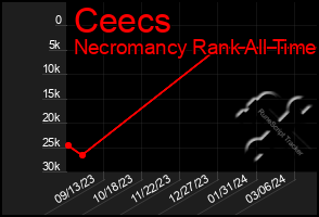 Total Graph of Ceecs