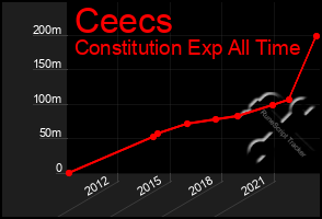 Total Graph of Ceecs