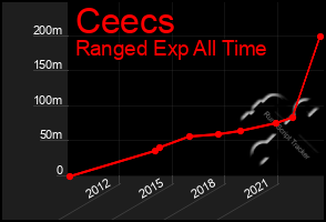 Total Graph of Ceecs