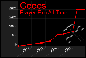 Total Graph of Ceecs