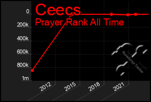 Total Graph of Ceecs