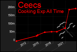 Total Graph of Ceecs