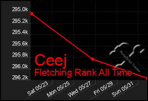 Total Graph of Ceej