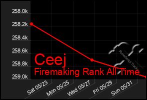 Total Graph of Ceej